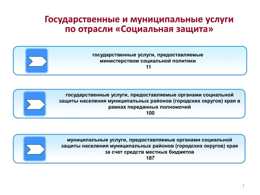 Какие органы предоставляют государственные услуги. Государственные и муниципальные услуги. Государственные и муниицпальныеуслгуи. Государственные и му ниципальные услуги». Основные элементы государственных муниципальных услуг.