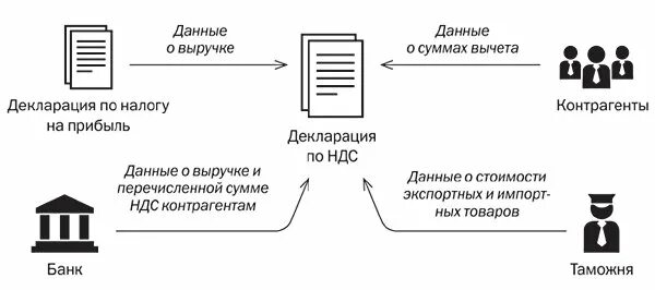 Декларация по возврату ндс. Схемы декларации. Налоговая отчетность схема. Налоговая декларация по НДС. Налоговая декларация схема.