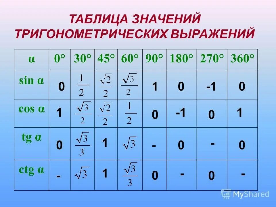 Основные значения тригонометрических функций. Таблица тригонометрических значений. таблица значений тригонометрических функций. значение углов тригонометрических функций таблица. таблица тригонометрических значений углов до 180.