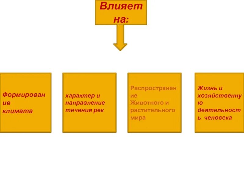 Как рельеф влияет на распределение температуры. Влияние хозяйственной деятельности человека на рельеф. влияние рельефа на жизнь и деятельность человека. влияние рельефа на жизнь человека. как человек влияет на рельеф.