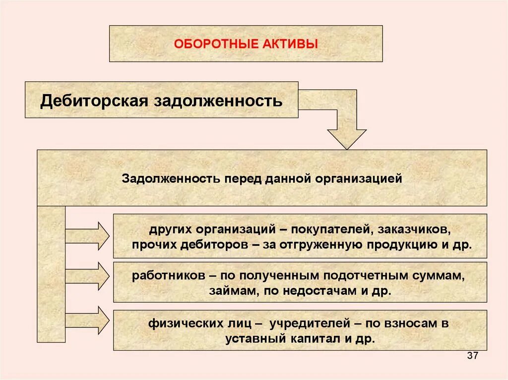 Активы предприятия дебиторская задолженность. Оборотные Активы. Дебиторская задолженность это оборотные Активы. Дебиторскаязадолжность. Актив собственный капитал дебиторская задолженность