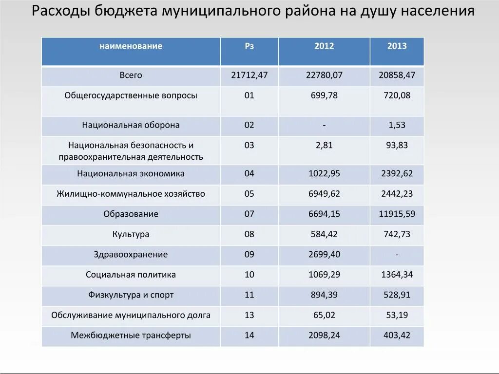 Расходы бюджета муниципального района. Расходы бюджета на душу населения. Общегосударственные вопросы расходы бюджета. Бюджет на оборону на душу населения. Расходы бюджета на душу населения по регионам.