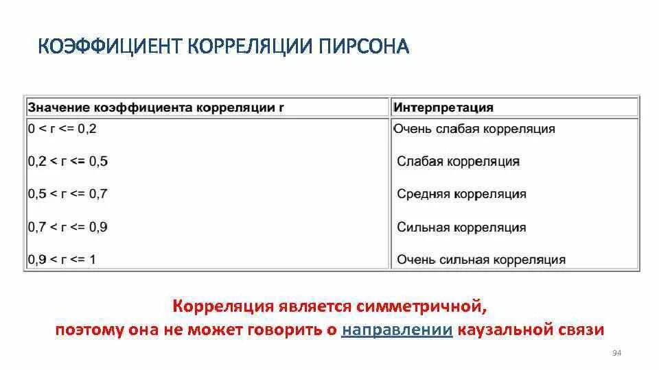 Уровень значимости коэффициента корреляции. Коэффициент корреляции по пирсону. интерпретация коэффициента корреляции. коэффициент корреляции пирсона интерпретация. коэффициент корреляции пирона.