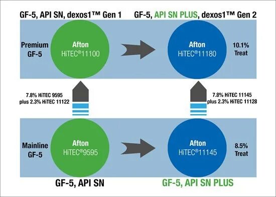 API SP масло таблица. Стандарт API. Спецификация масла SP SN. Допуски API SP. Sp sn масло чем отличается