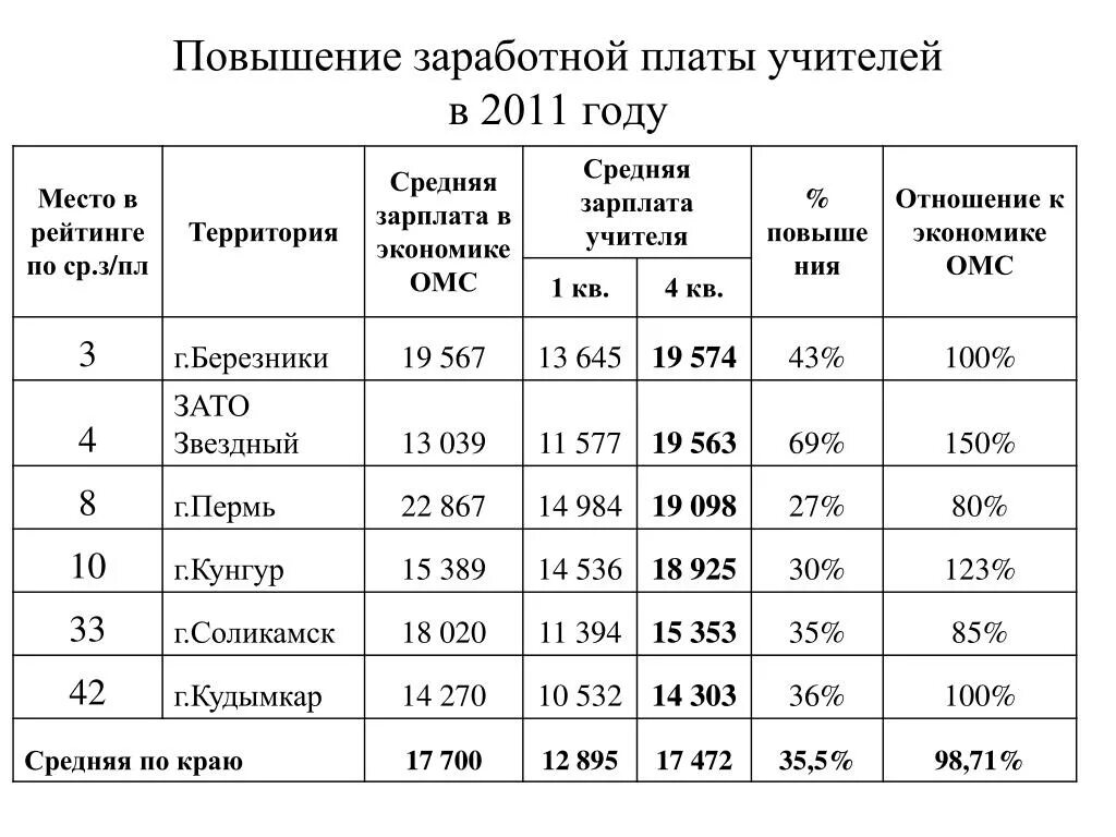 Повышение зарплат в начале года. Увеличение зарплаты педагогам;. Повышение ЗП преподавателя. Увеличение заработной платы учителям. Увеличение зарплаты учителям.