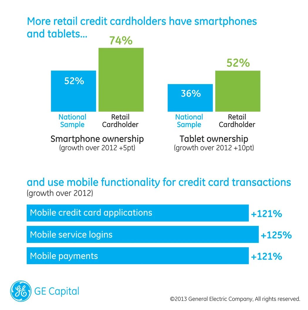 Retail bank. Ge Capital. Исследование ge Capital Retail Bank цифровизация. Retail Banking. Финтех банки и Ритейл.