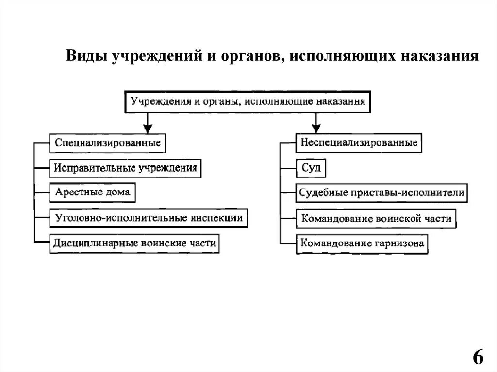 Иные органы и учреждения исполняющие наказания. Схема система учреждений , исполняющих наказание. Схема органы исполняющие уголовное наказание. Схема учреждений и органов исполняющих уголовные наказания. Учреждения и органы исполняющие наказания таблица.