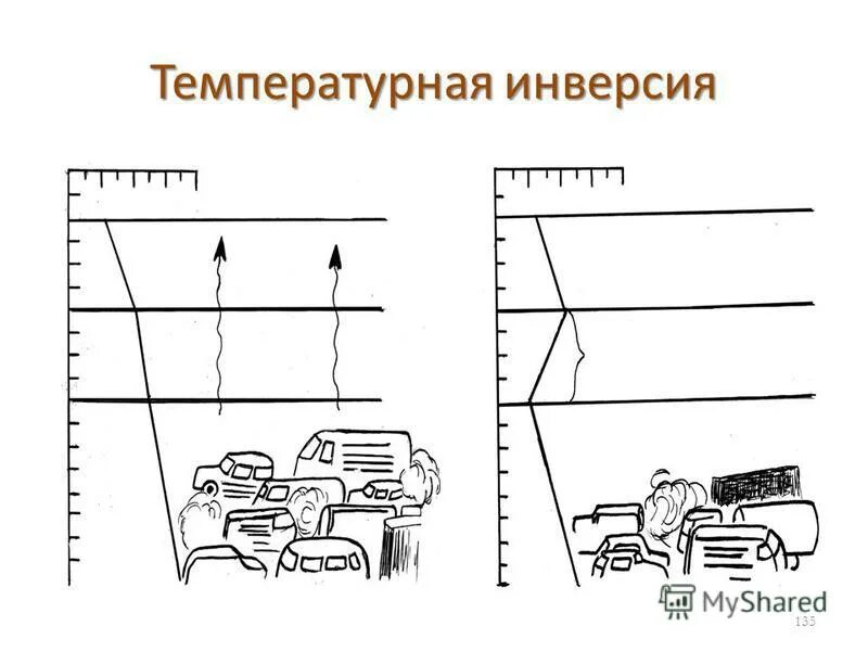 Инверсия атмосферы. Инверсия атмосферы. Температура инверсии воздуха. Температура инверсии воздуха. Температурные инверсии над городами.