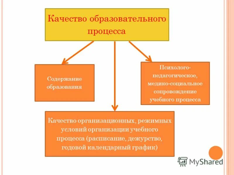 качество процессов образования. кадры процессы и. составляющие качества образования. качество процессов образования. качество учебного процесса.