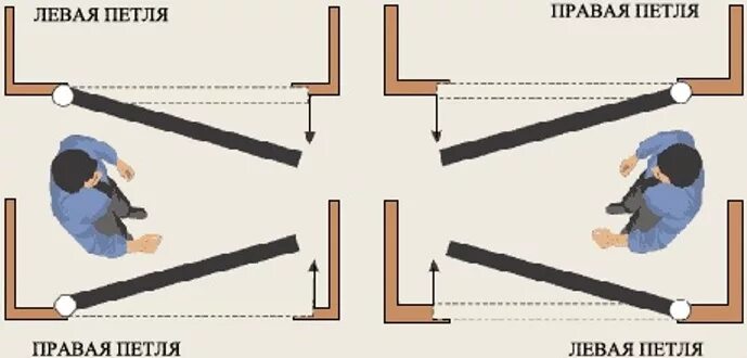 Дверь левая входная как определить. Как понять правые или левые дверные петли. Петля левая или правая как определить. Как понять левая или правая петля. Петля правая и левая отличия.