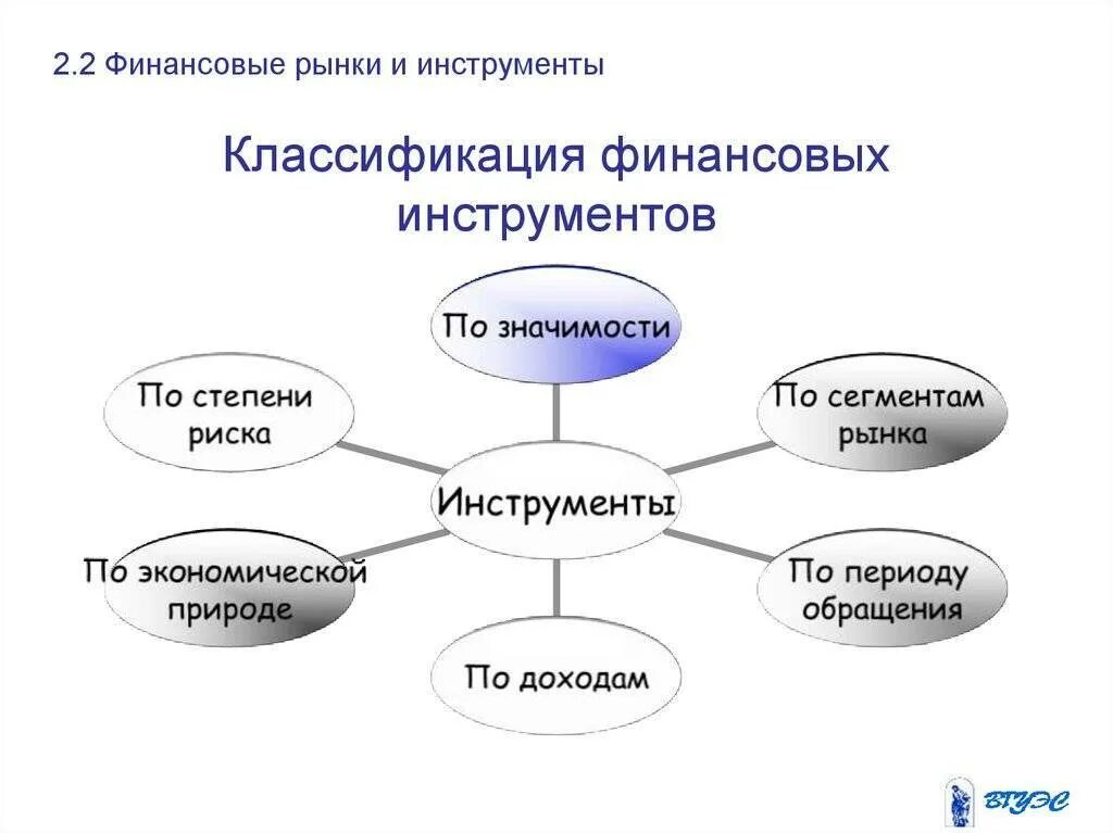 Виды производных финансовых инструментов. Классификация рынков финансовый , фондовый. Структура мирового финансового рынка включает:. К инструментам рынка капитала относятся. Рынок и его инструменты.