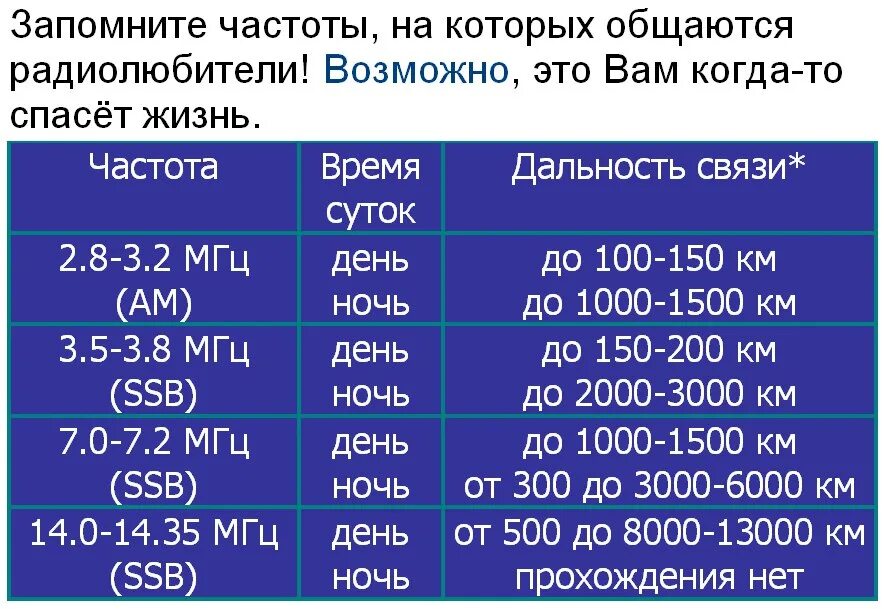 Частоты радиолюбительских диапазонов. Таблица радиолюбительских частот. Диапазон частот радиолюбителей. Радиолюбительские частоты для коротких волн.