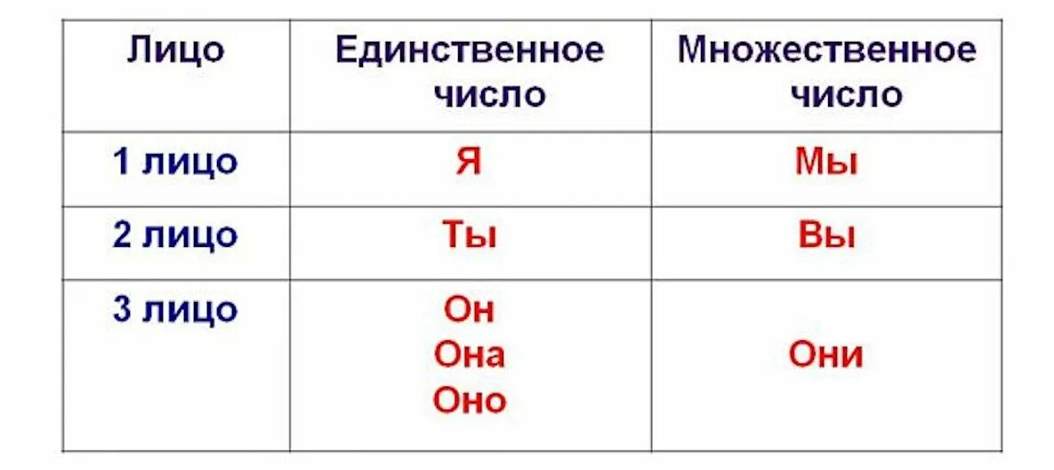 Лица местоимений таблица. Лица местоимений в русском. Твой лицо местоимения. Определить лицо местоимения.