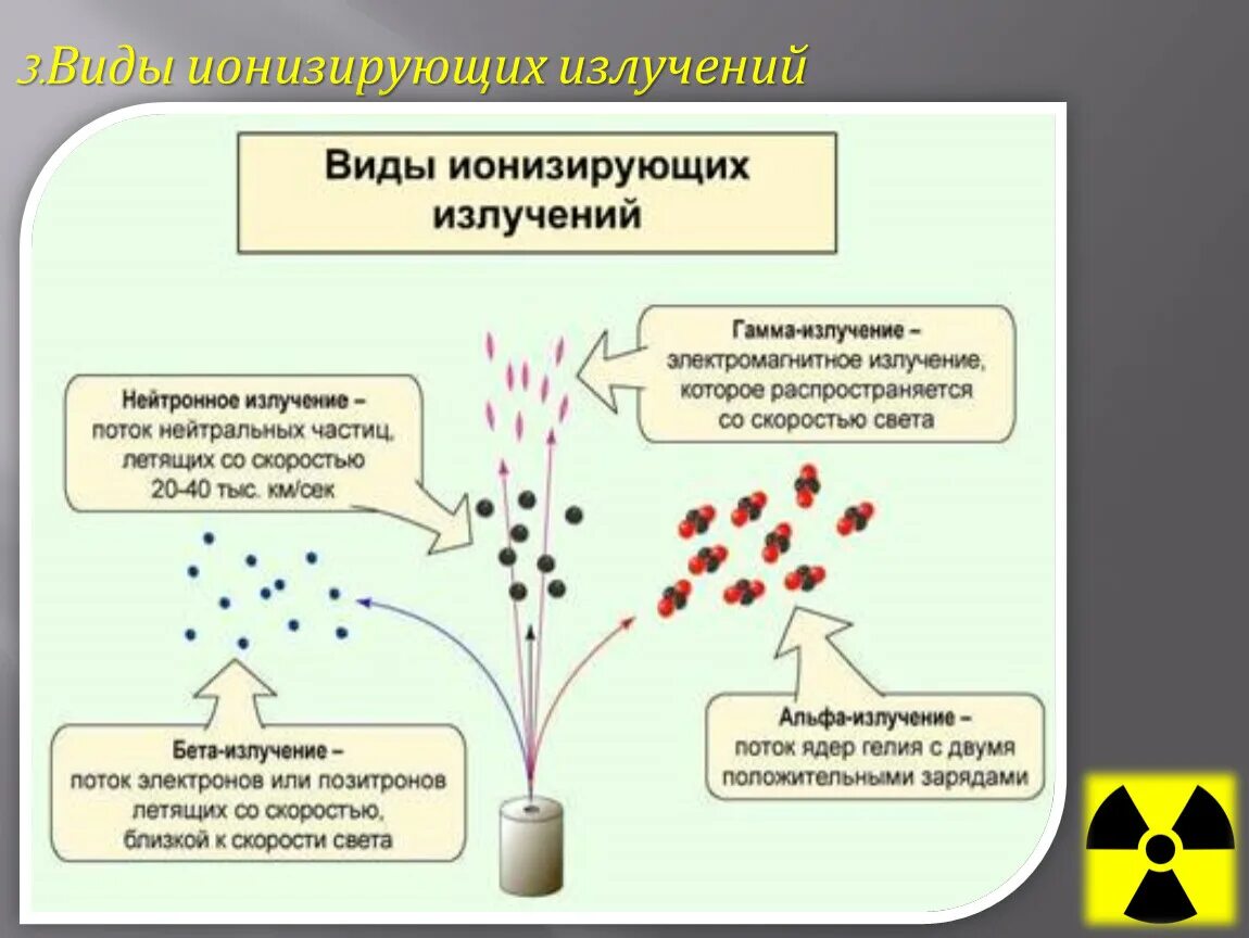 Почему радиоактивное излучение