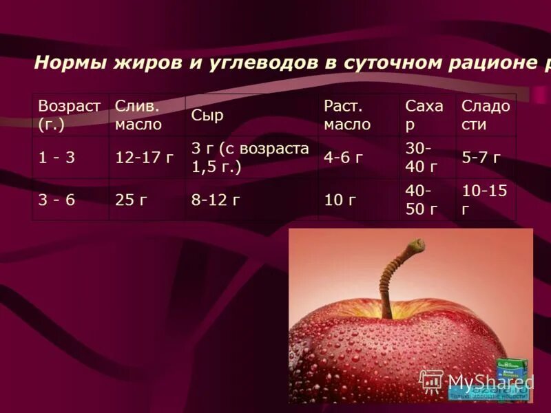 нормирование жиров