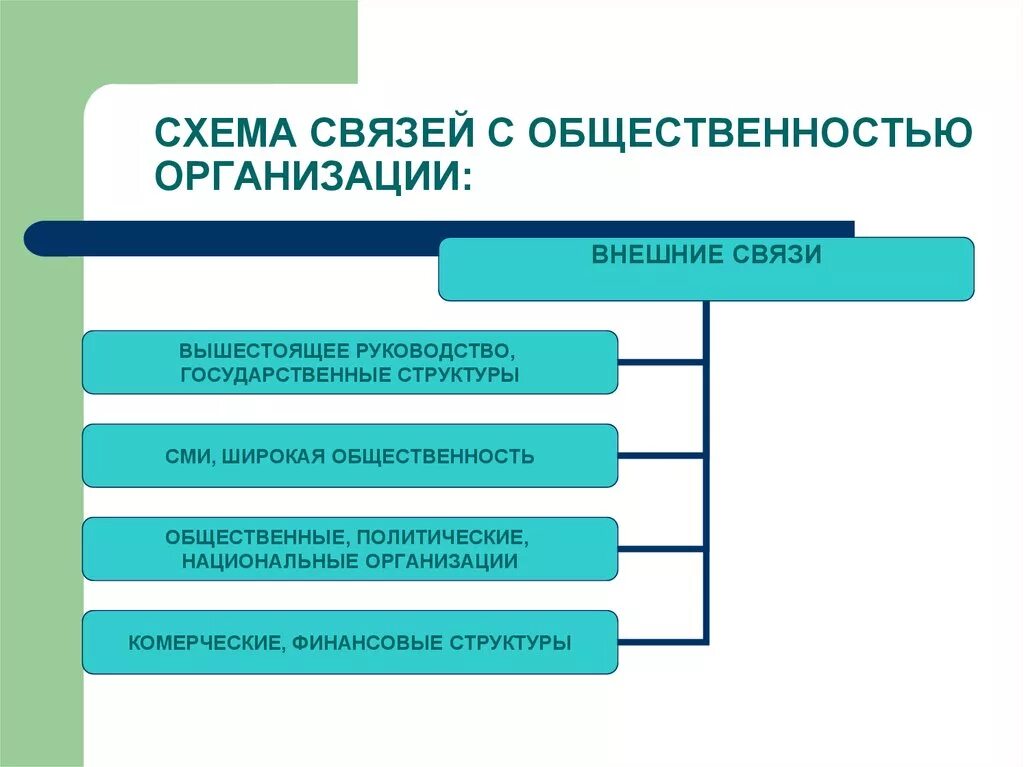 Организационные связи в организации. Связи с общественностью схема. Структура PR. Схема работы связей с общественностью. Субъекты связей с общественностью.