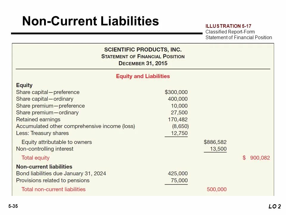 Non current liabilities. Current and non current liabilities. Statement of Financial position годовой отчет. Statement of Financial position IFRS. Classification report