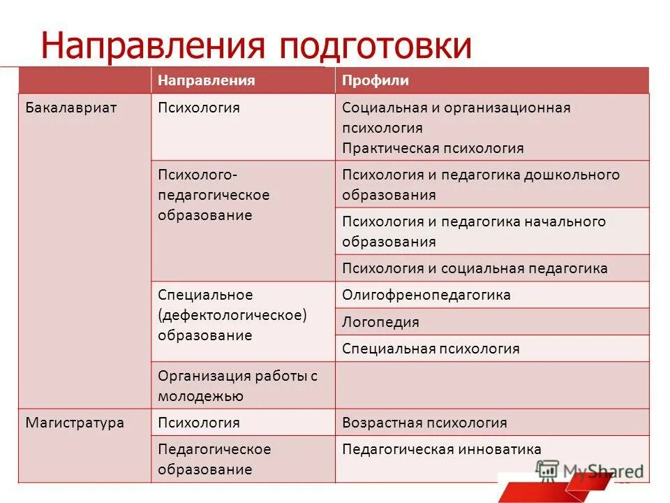 Направления в психологии таблица. Образование направление\ психология. Задачи психологии физической культуры. Задачи психологии воспитания. Направления деятельности психологической службы.