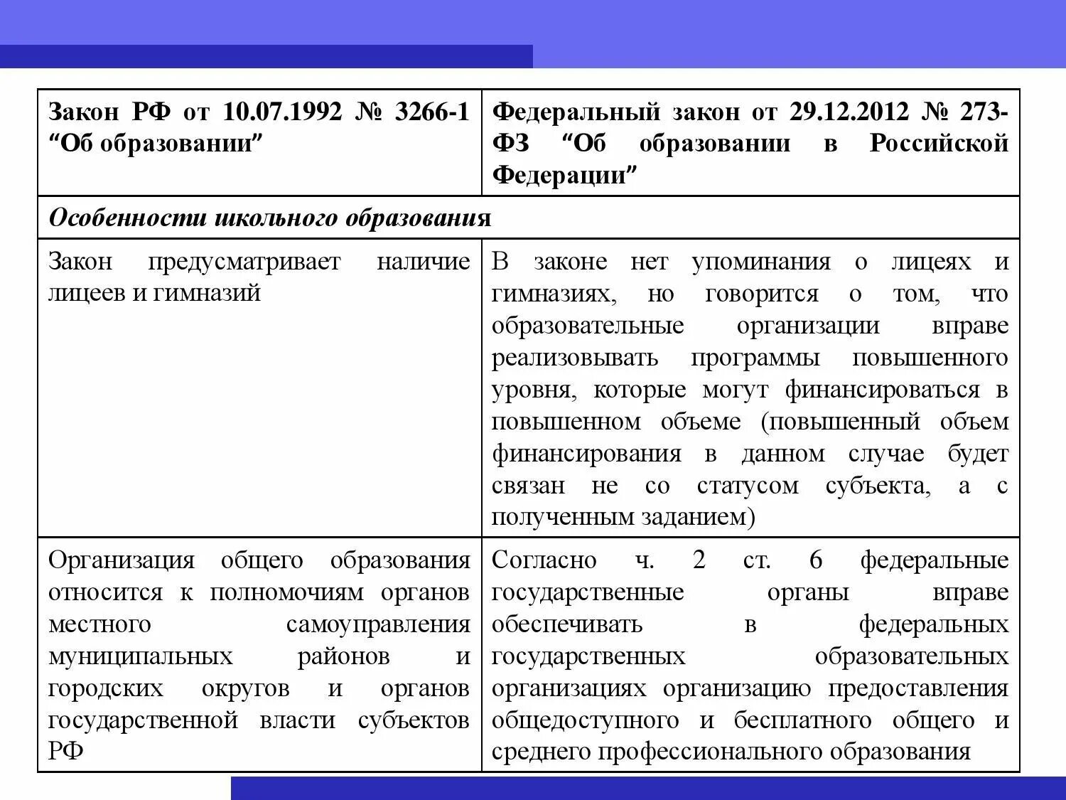 Фз об образовании 273 от 29.12 2012. Закон 273-ФЗ об образовании в РФ таблица. Изучение федерального закона об образовании в РФ таблица. ФЗ об образовании в РФ таблица. Закон об образовании таблица.