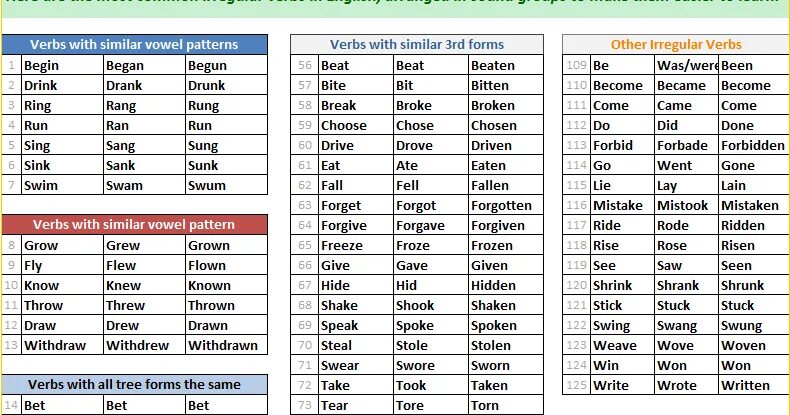 Grammar irregular verbs. Неправильные глаголы английского по группам. irregular verbs по группам. глаголы третьей группы в английском языке. неправильные глаголы по группам для легкого запоминания.