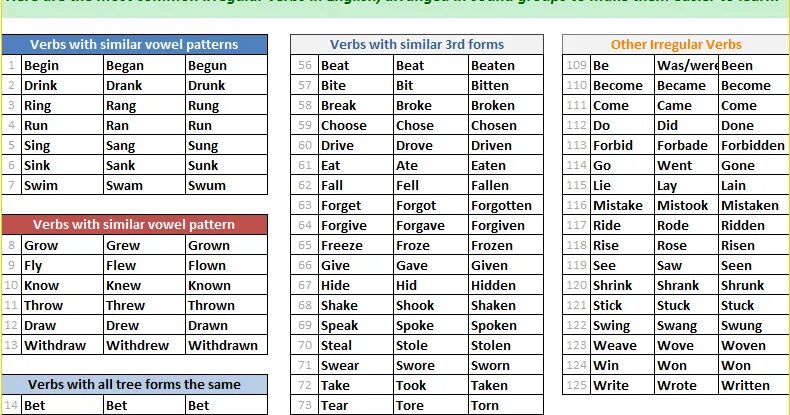 Similar list. Неправильные глаголы английского по группам. Irregular verbs по группам. Глаголы третьей группы в английском языке. Три форма глагола английский таблица.