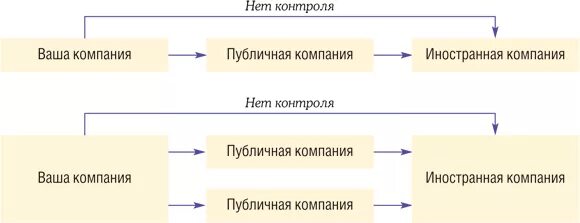 Контролируемые иностранные компании схема. Контролируемая Иностранная компания. Косвенное участие в организации это. Уведомление о контролируемых иностранных компаниях КИК.