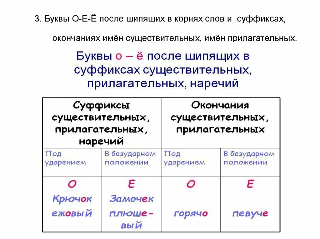 Рабочий лист о е после шипящих. Правописание о-ё после шипящих в корнях суффиксах и окончаниях. Буквы о е ё после шипящих в суффиксах и окончаниях. Буквы о ё после шипящих в прилагательных в корне. Буквы о е после шипящих в корнях существительных.