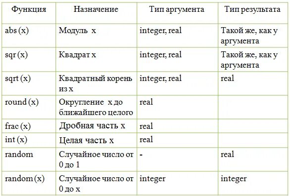 Стандартные математические функции Паскаля. Стандартные функции Паскаль 8 класс. Стандартные математические функции Паскаля таблица. Числовые типы данных стандартные функции Pascal таблица.