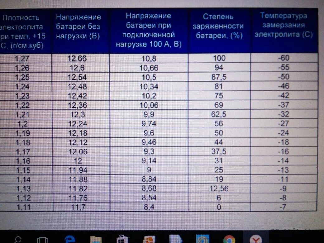 Норма заряда автомобильного аккумулятора таблица. Таблица состояния заряда аккумулятора. Таблица заряда AGM аккумулятора автомобиля по напряжению. Таблица заряда аккумулятора автомобиля по напряжению под нагрузкой. Сколько процентов заряда аккумулятора