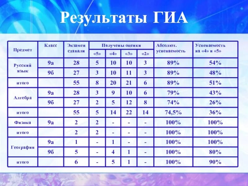 Где результаты гиа. Результаты ГИА. Сравнительный анализ результатов ГИА. ГИА 11 Результаты. Распечатка результатов ГИА.