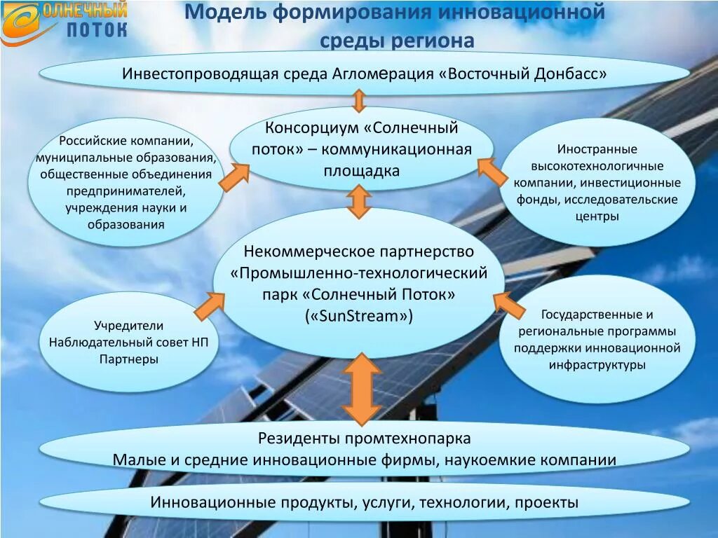 Формирование инновационной среды. Модель формирования. Инновационная среда организации. Модель развития инновационных проектов. Инновационная среда школы