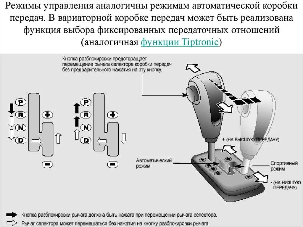 Схема управления автоматической коробкой передач. Автоматическая коробка передач обозначения букв. Коробка автомат обозначения. Обозначения на коробке передач автомат.