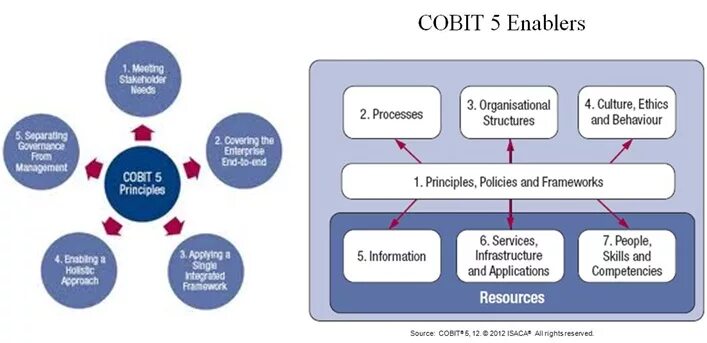 Управление ит по cobit включает. Cobit методология. cobit схема. cobit процессы. процессы it в cobit.