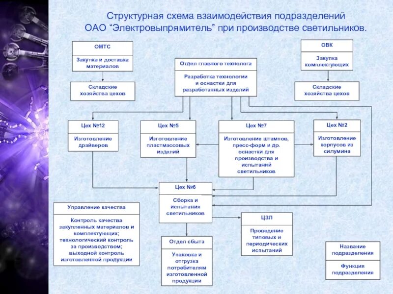 Организация взаимодействия в операции. Схема взаимодействия между отделами пример. Схема взаимодействия между отделами на предприятии. Блок-схема взаимодействия структурных подразделений. Схема взаимодействия отдела продаж с другими подразделениями.