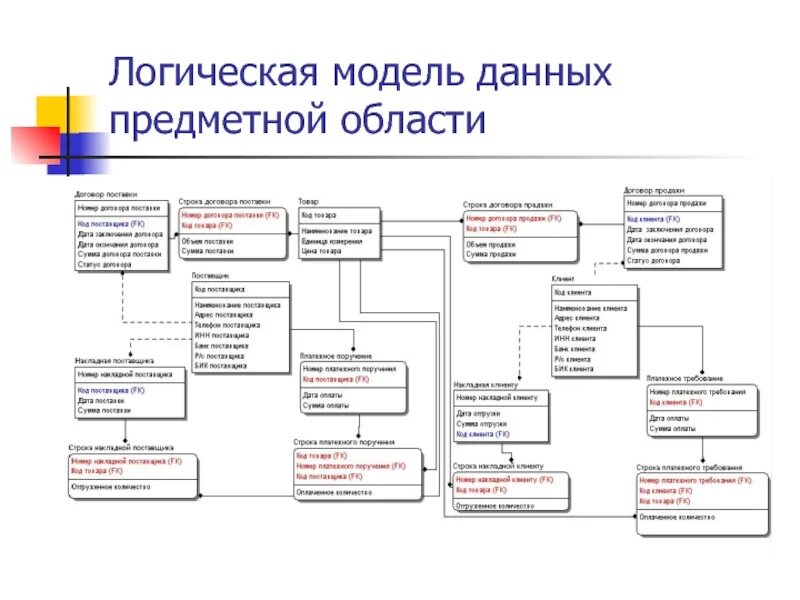 Модель предметной области и модель данных