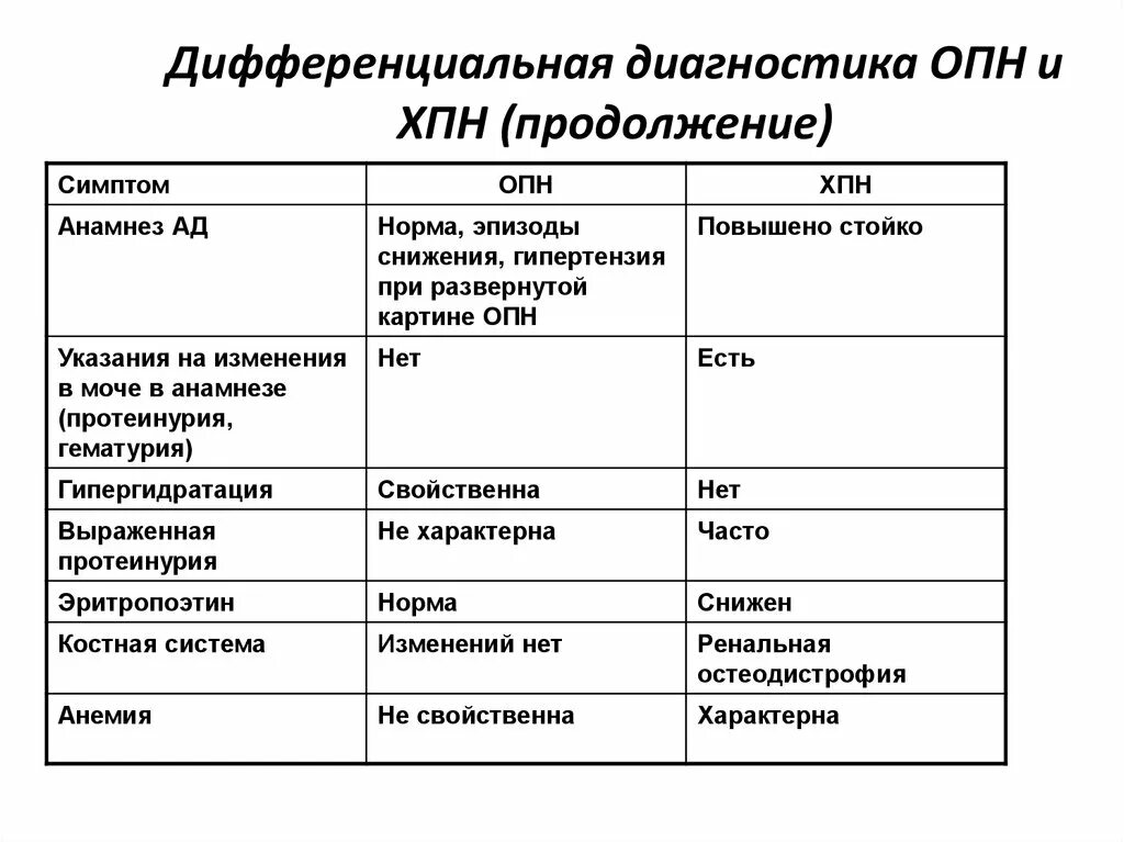 Дифф диагностика ОПН И ХПН. ОПН дифференциальный диагноз. Дифференциальный диагноз острой печеночной недостаточности. Сравнительная таблица ОПН И ХПН. Опн хпн