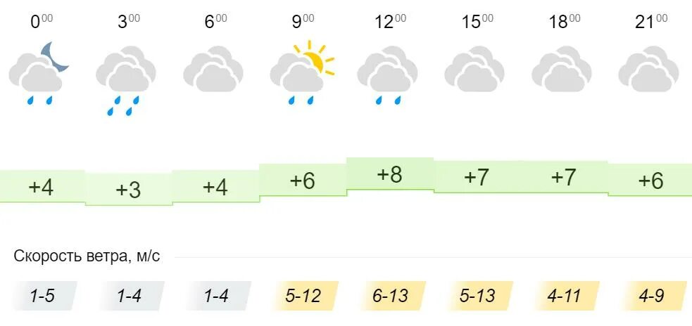 Скорость ветра Иркутск. Пасмурно это какая погода. Сколько ветер в Иркутске м/с. Погода в Иркутске на 10 мая. Погода в конце лета в течение суток