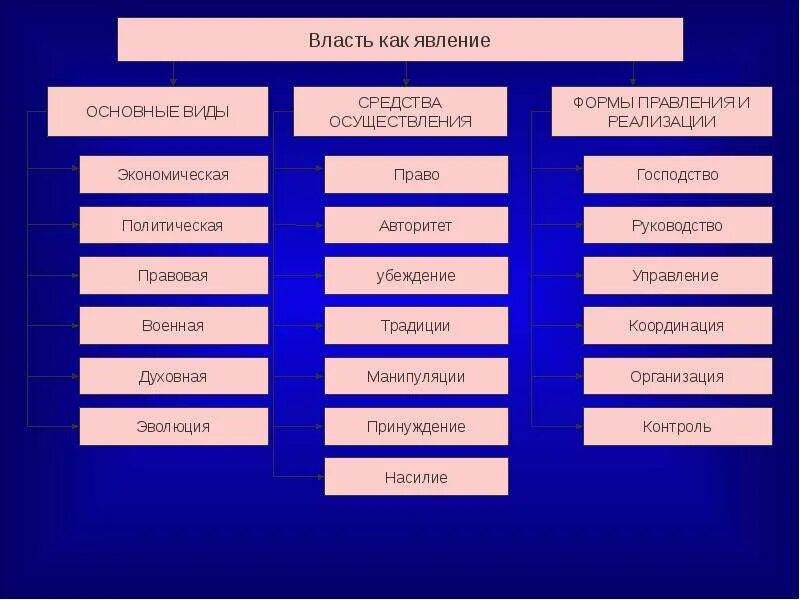 Три источника власти. Виды политических явлений. Виды власти. Власть как. Особенности власти как социального явления.