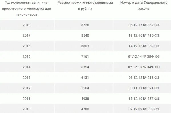 Прожиточный минимум мо. Сумма прожиточного минимума в в 2022 году Москве на человека. Минимальный прожиточный минимум в 2020. Прожиточный минимум на ребенка в Москве в 2022. Прожиточный минимум на ребенка в 2022 году.