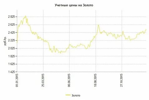 Золото цб на сегодня в рублях