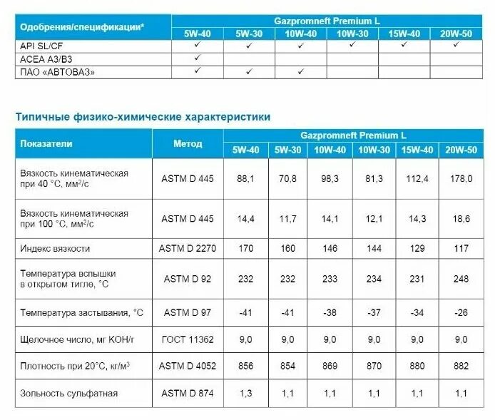 масло газпромнефть 5w30 а5/b5. газпромнефть м-10в2. масло gazpromneft diesel extra 10w-40. одобрение на масло. масло газпромнефть 10w 40 дизель.