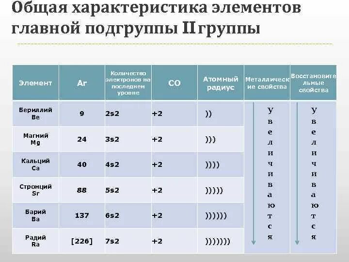 Металлические элементы а группы. Подгруппа 2а общая характеристика. Элементы 1 группы главной подгруппы. Элементы 2 группы главной подгруппы щелочноземельные металлы. Общая характеристика элементов.