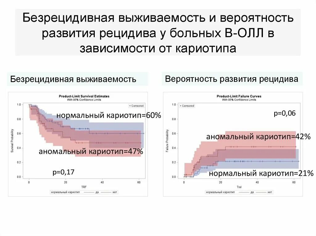 Развитие рецидивов. Безрецидивная выживаемость. Диаграмма рецидива. Безрецидивная выживаемость при ТНРМЖ. Как посчитать выживаемость.