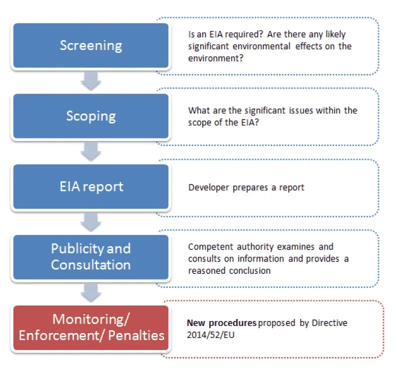 Environmental principles. Environmental impact assessment (eia). environmental impact assessment. environmental impact assessment stages. social impact assessment environmental impact assessment.