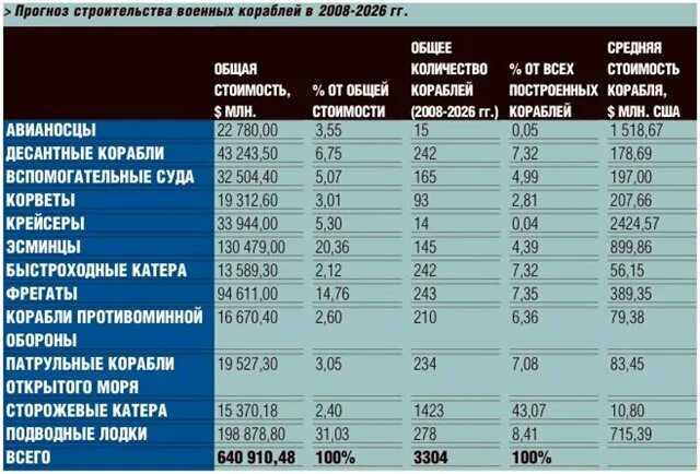 Сша 2026. Россия 2026 год. Сколько кораблей построили в России за последние 10 лет. США 2026 год.