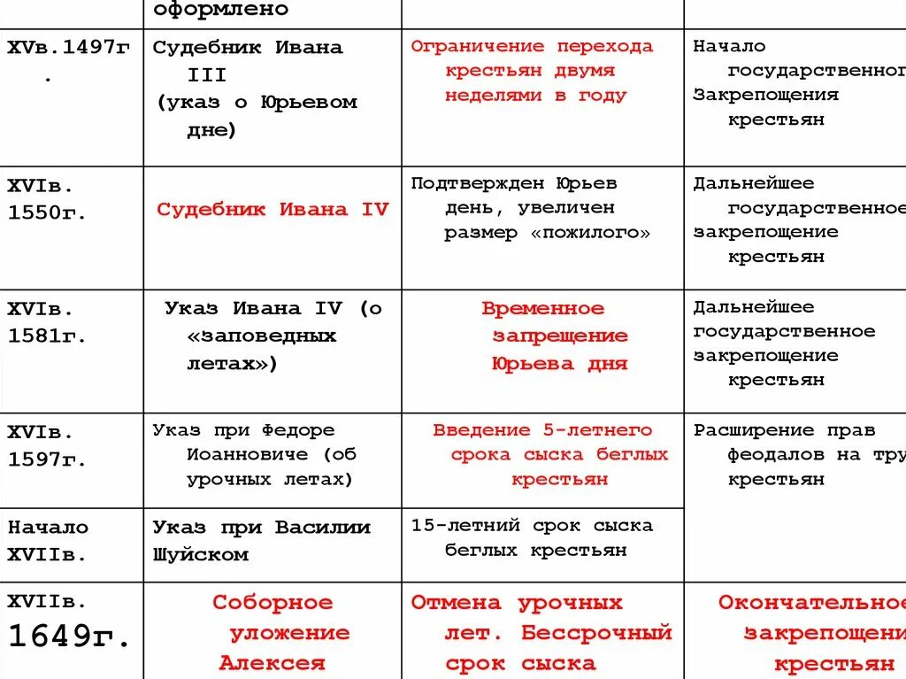 Введение бессрочного сыска беглых крестьян. Указ о сыске беглых крестьян. Закрепощение крестьян в Смутное. Этапы закрепощения крестьян. Введение урочных лет впр