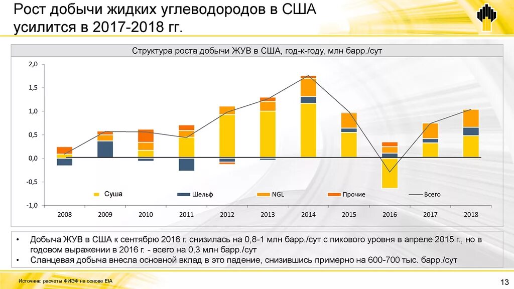 Затраты на добычу. Мировая добыча нефти млн Барр в сут диаграмма. Глобальное предложение нефти, млн Барр./сут.