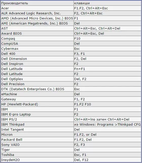 Комбинация клавиш для входа в BIOS. Таблица клавиш входа в биос. Клавиши включения биос. Сочетание клавиш для включения биос.