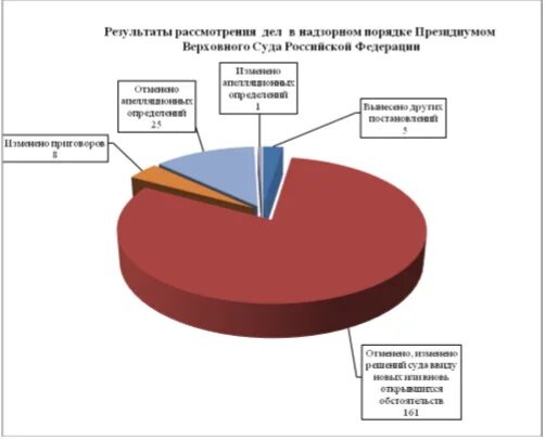 Отчет суда