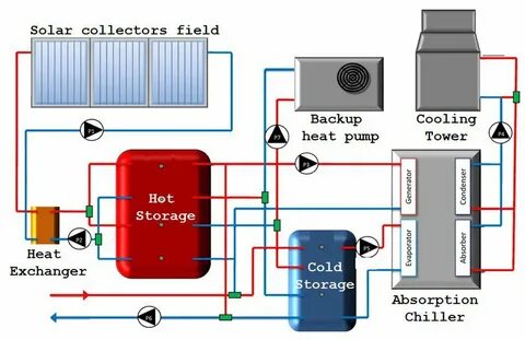 Solar cooling